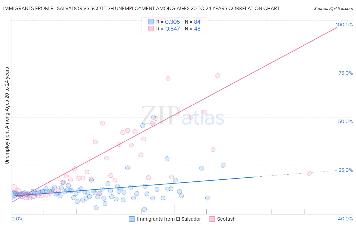 Immigrants from El Salvador vs Scottish Unemployment Among Ages 20 to 24 years