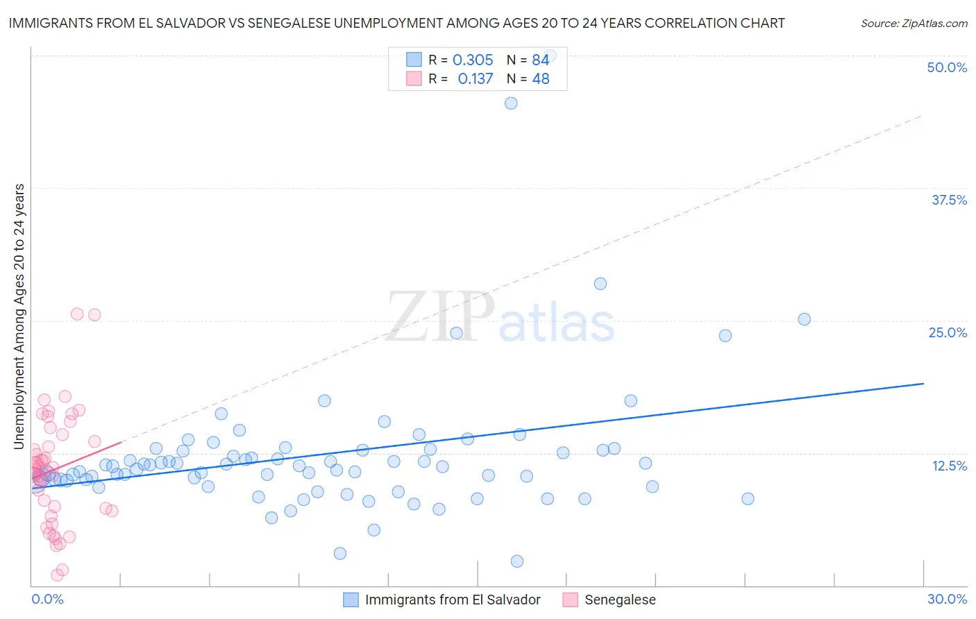 Immigrants from El Salvador vs Senegalese Unemployment Among Ages 20 to 24 years