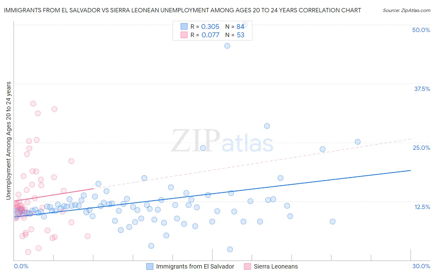 Immigrants from El Salvador vs Sierra Leonean Unemployment Among Ages 20 to 24 years