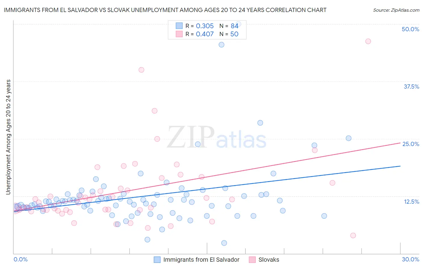 Immigrants from El Salvador vs Slovak Unemployment Among Ages 20 to 24 years