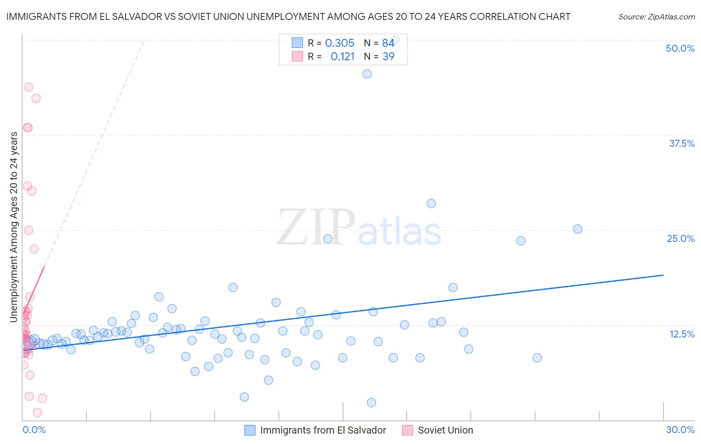 Immigrants from El Salvador vs Soviet Union Unemployment Among Ages 20 to 24 years