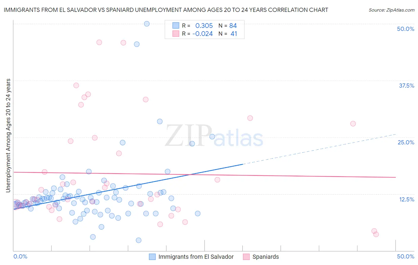 Immigrants from El Salvador vs Spaniard Unemployment Among Ages 20 to 24 years