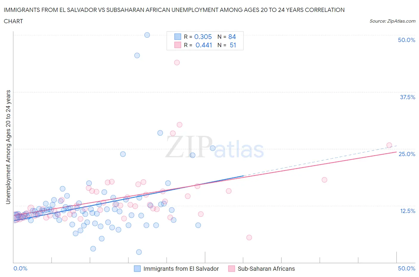 Immigrants from El Salvador vs Subsaharan African Unemployment Among Ages 20 to 24 years