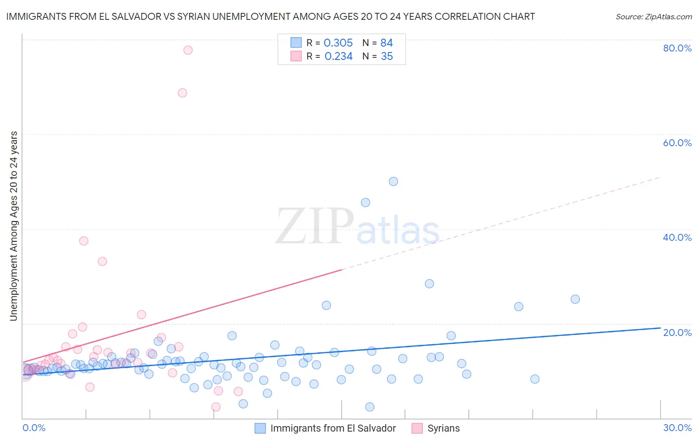 Immigrants from El Salvador vs Syrian Unemployment Among Ages 20 to 24 years