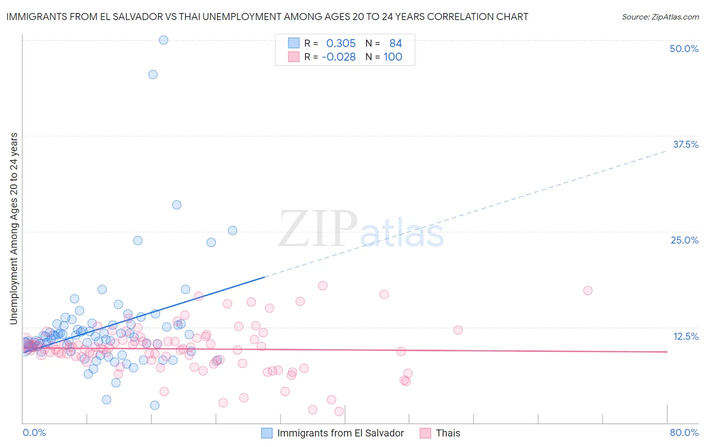 Immigrants from El Salvador vs Thai Unemployment Among Ages 20 to 24 years