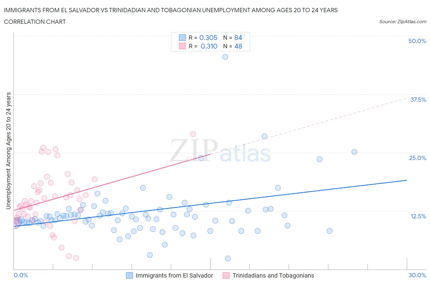 Immigrants from El Salvador vs Trinidadian and Tobagonian Unemployment Among Ages 20 to 24 years