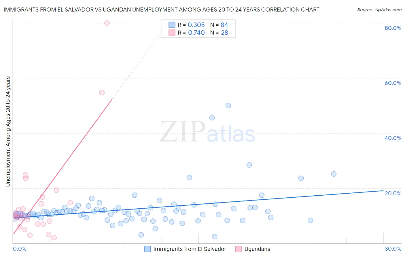 Immigrants from El Salvador vs Ugandan Unemployment Among Ages 20 to 24 years