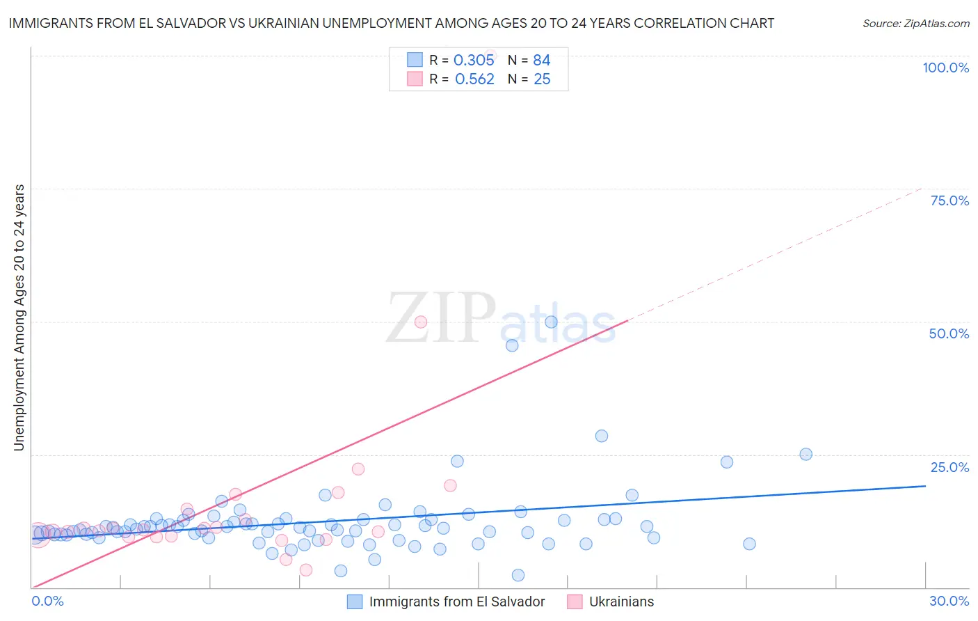 Immigrants from El Salvador vs Ukrainian Unemployment Among Ages 20 to 24 years