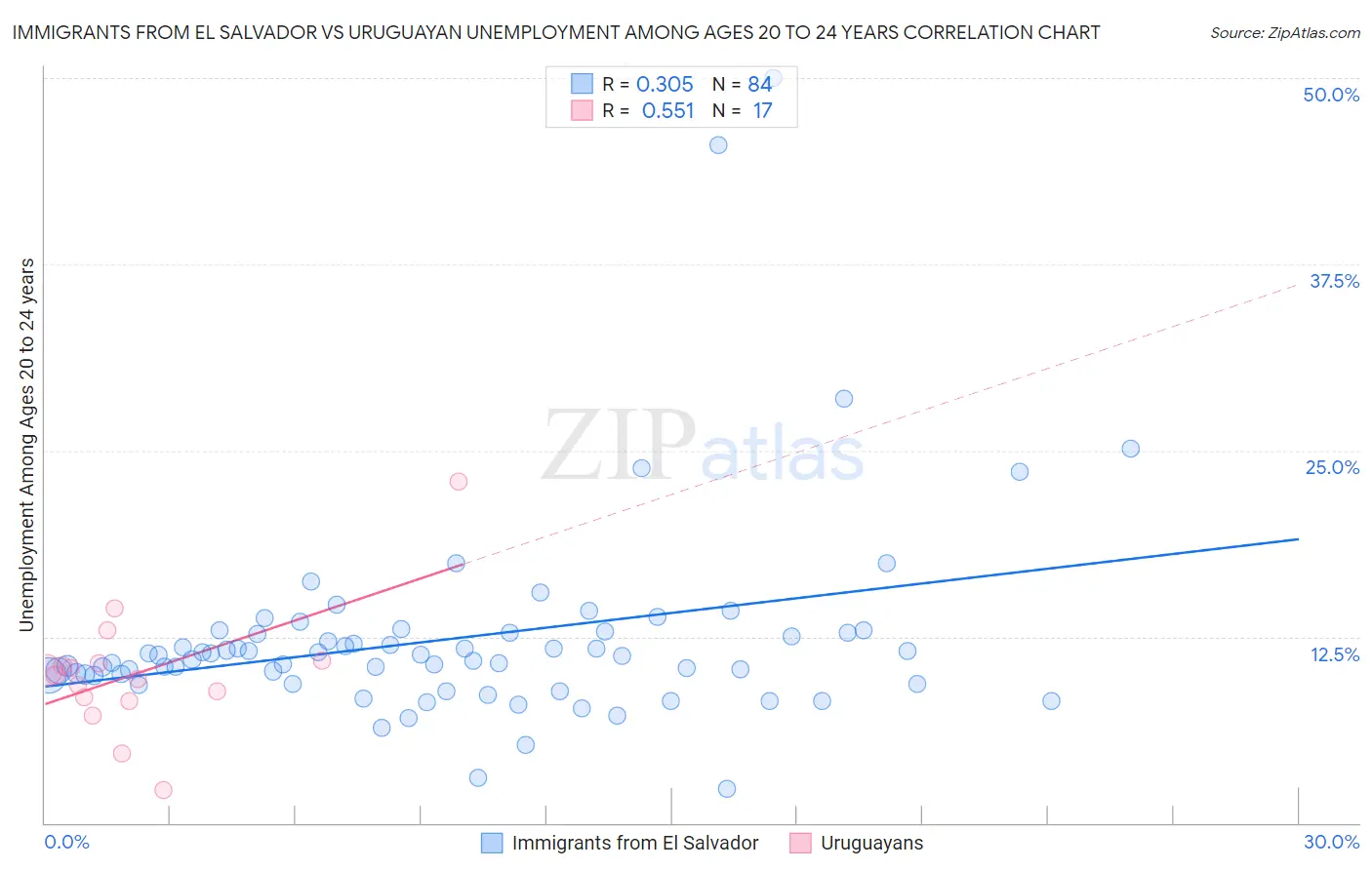 Immigrants from El Salvador vs Uruguayan Unemployment Among Ages 20 to 24 years