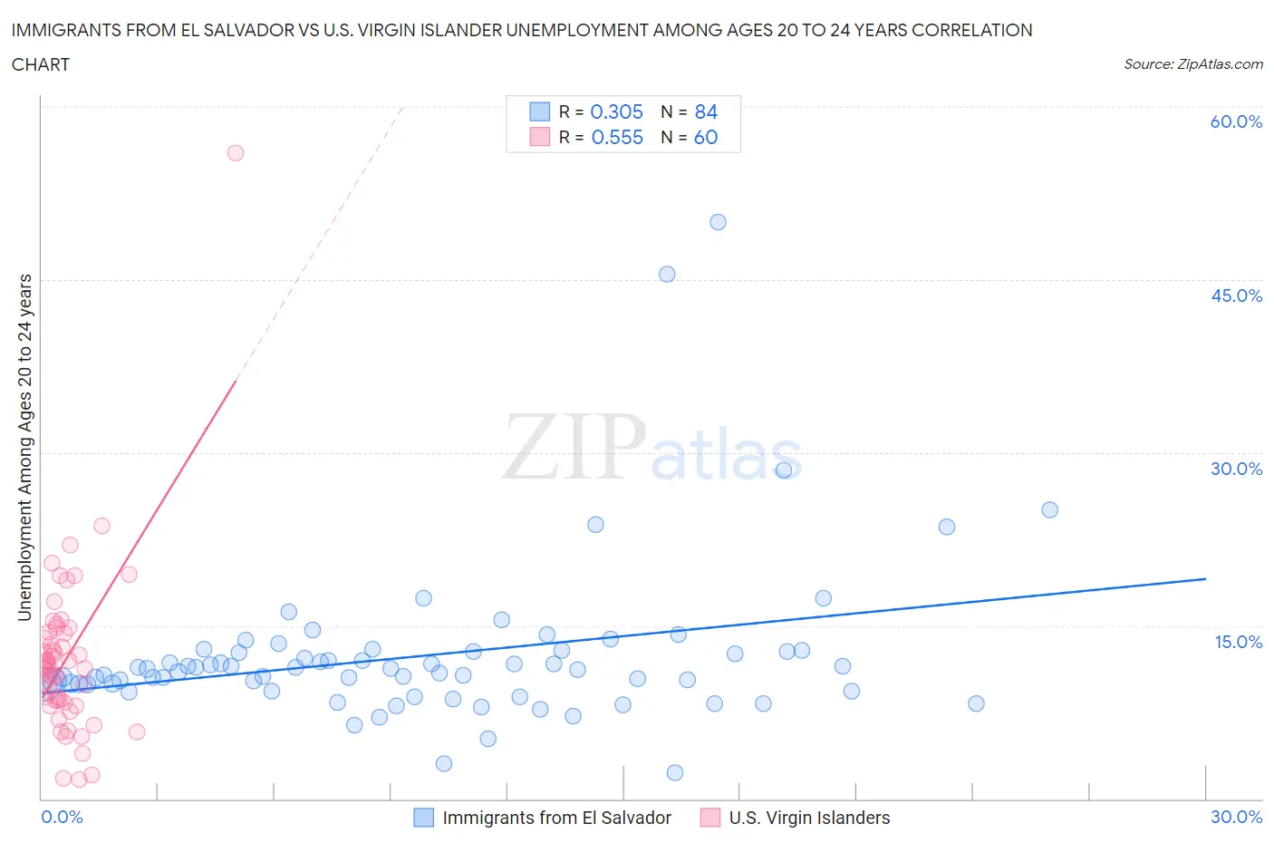 Immigrants from El Salvador vs U.S. Virgin Islander Unemployment Among Ages 20 to 24 years