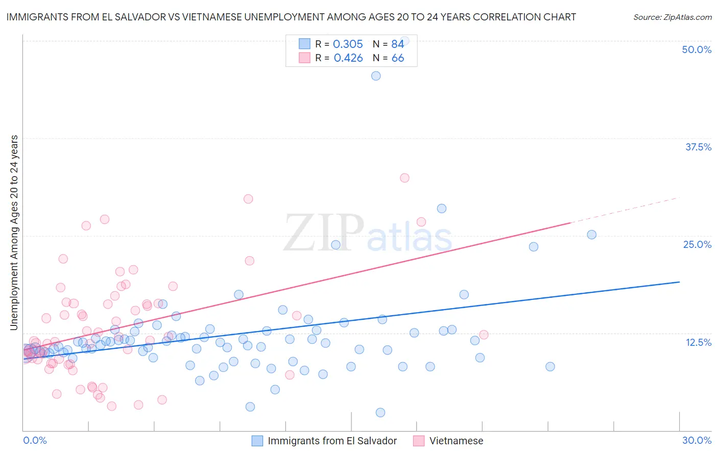 Immigrants from El Salvador vs Vietnamese Unemployment Among Ages 20 to 24 years