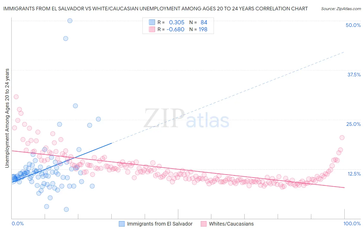 Immigrants from El Salvador vs White/Caucasian Unemployment Among Ages 20 to 24 years