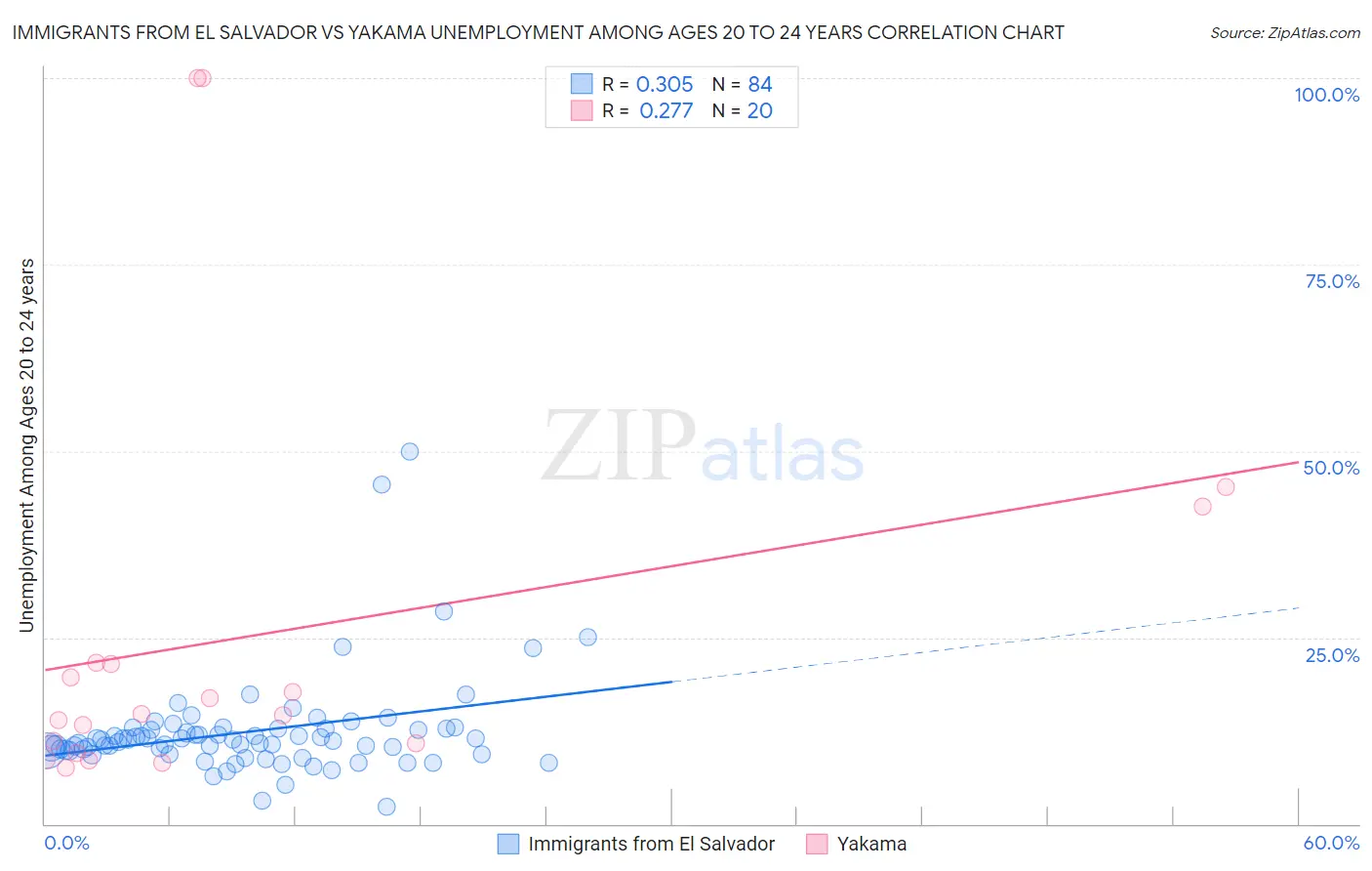 Immigrants from El Salvador vs Yakama Unemployment Among Ages 20 to 24 years