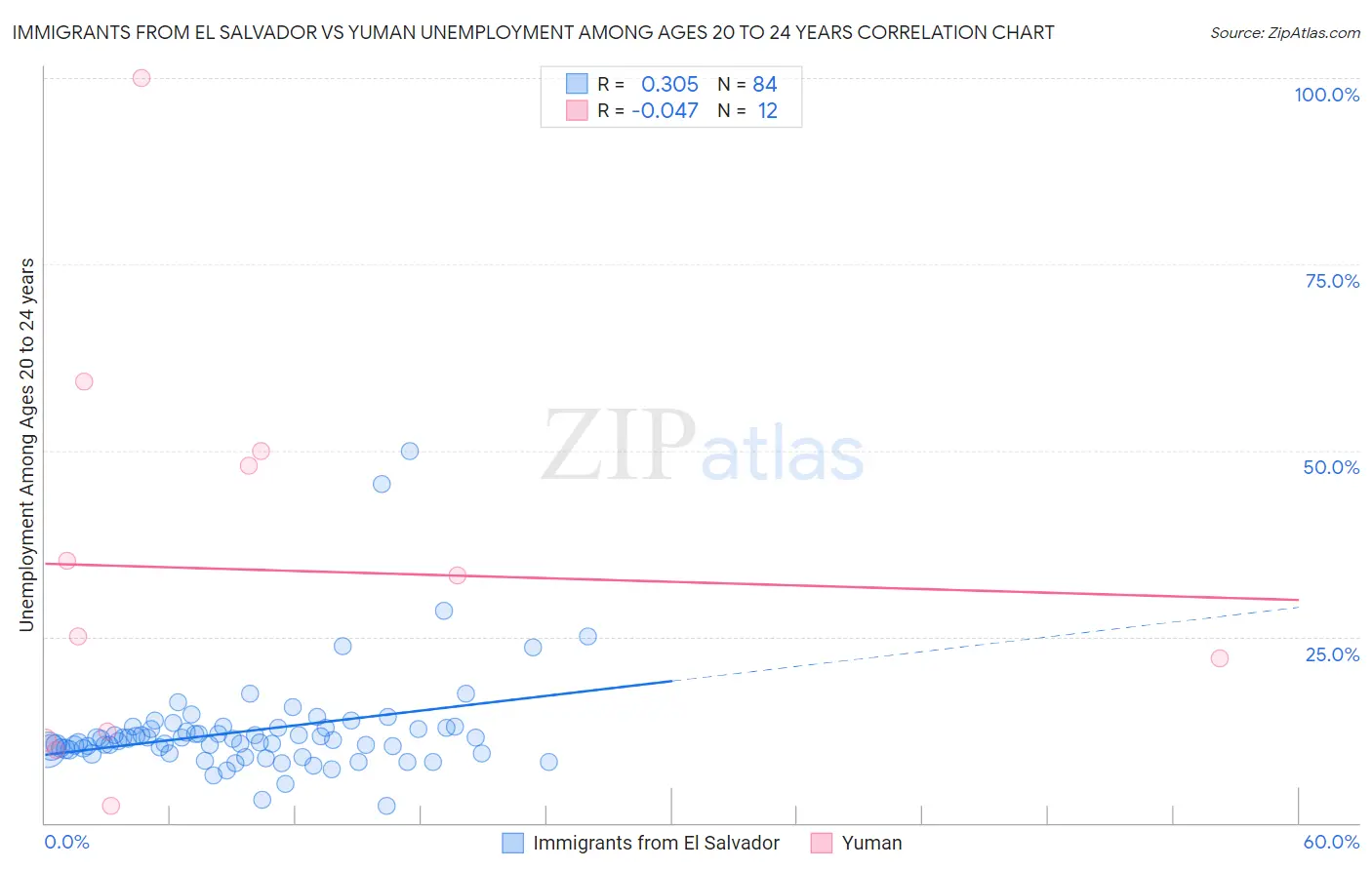 Immigrants from El Salvador vs Yuman Unemployment Among Ages 20 to 24 years