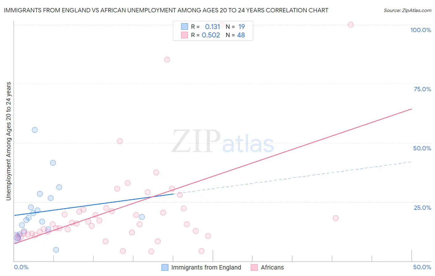 Immigrants from England vs African Unemployment Among Ages 20 to 24 years