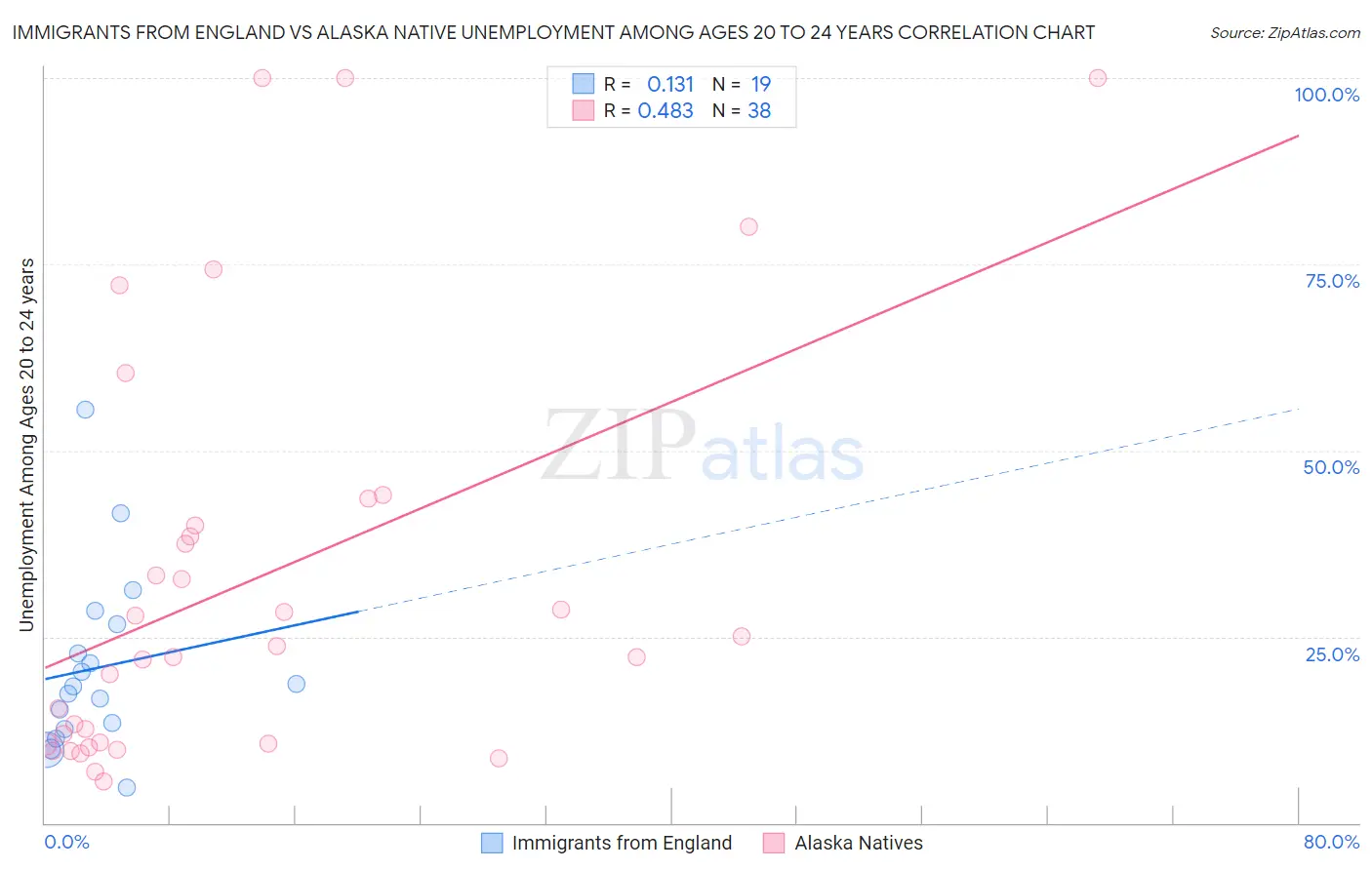 Immigrants from England vs Alaska Native Unemployment Among Ages 20 to 24 years