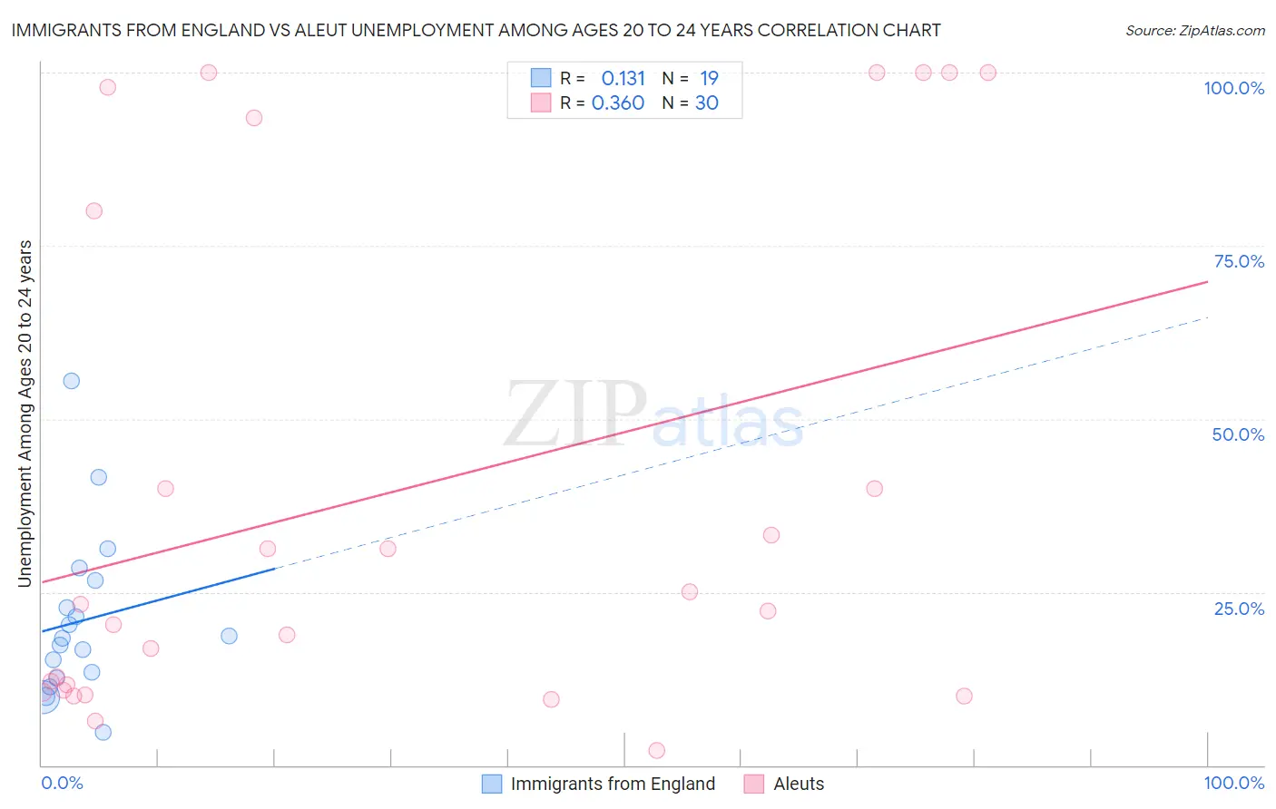 Immigrants from England vs Aleut Unemployment Among Ages 20 to 24 years