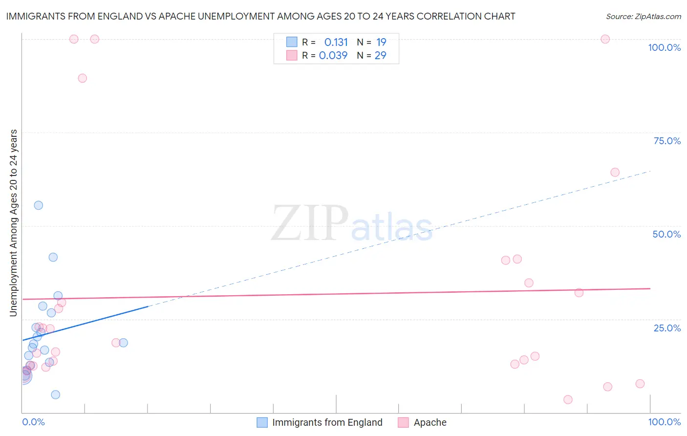 Immigrants from England vs Apache Unemployment Among Ages 20 to 24 years