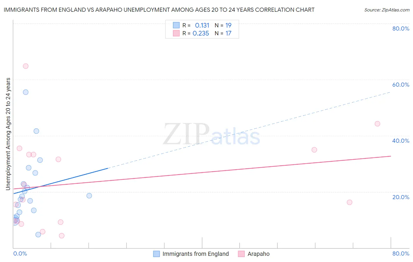 Immigrants from England vs Arapaho Unemployment Among Ages 20 to 24 years