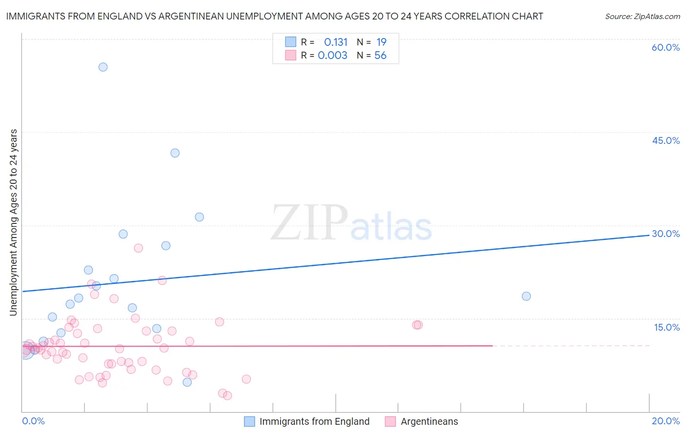 Immigrants from England vs Argentinean Unemployment Among Ages 20 to 24 years