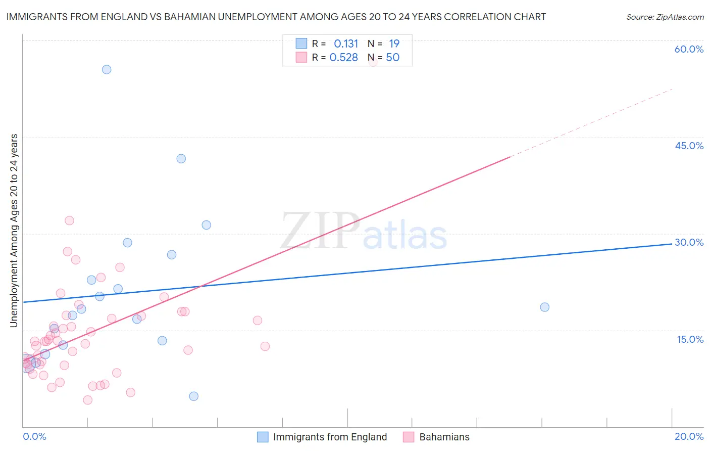 Immigrants from England vs Bahamian Unemployment Among Ages 20 to 24 years