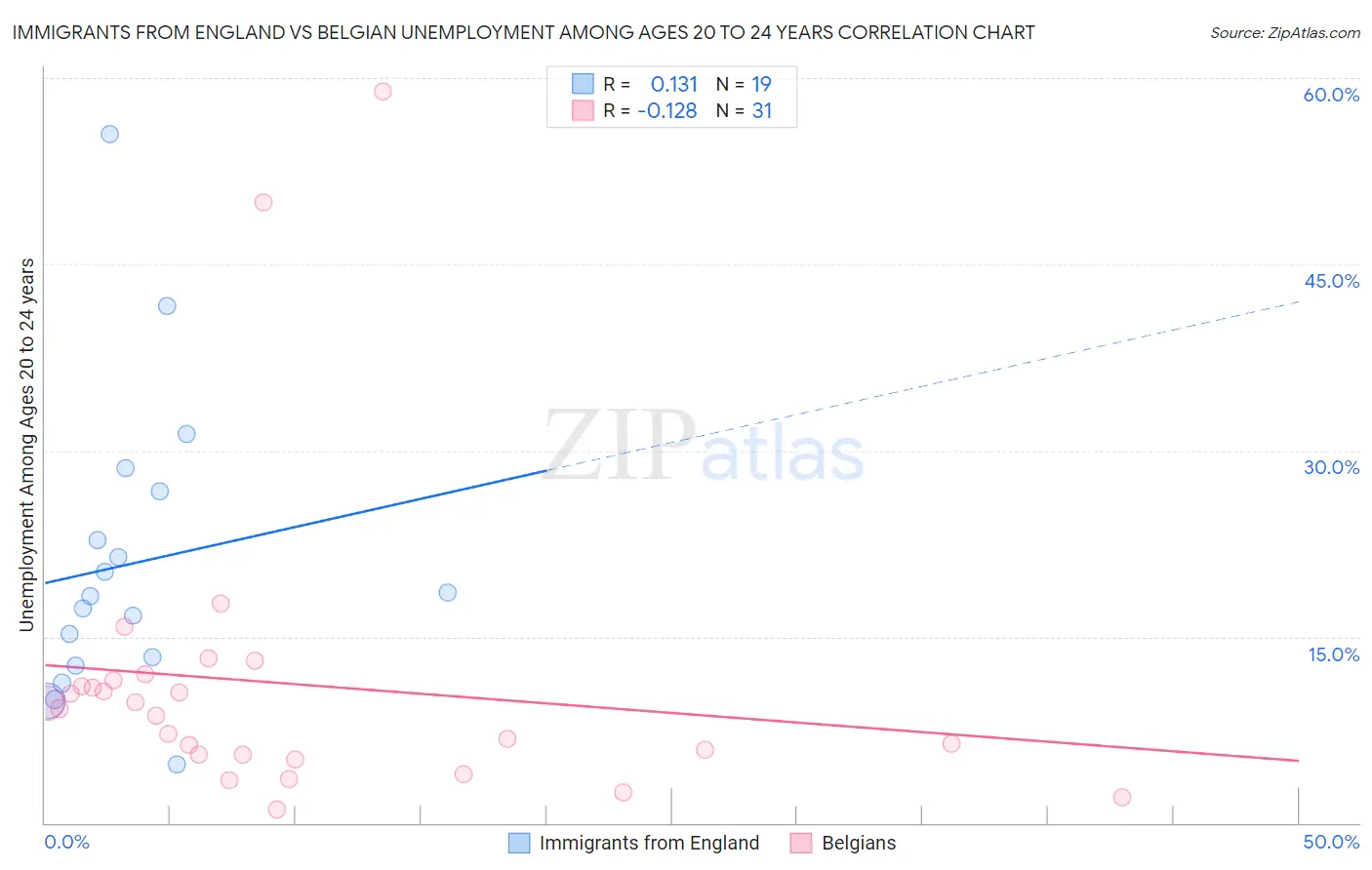 Immigrants from England vs Belgian Unemployment Among Ages 20 to 24 years