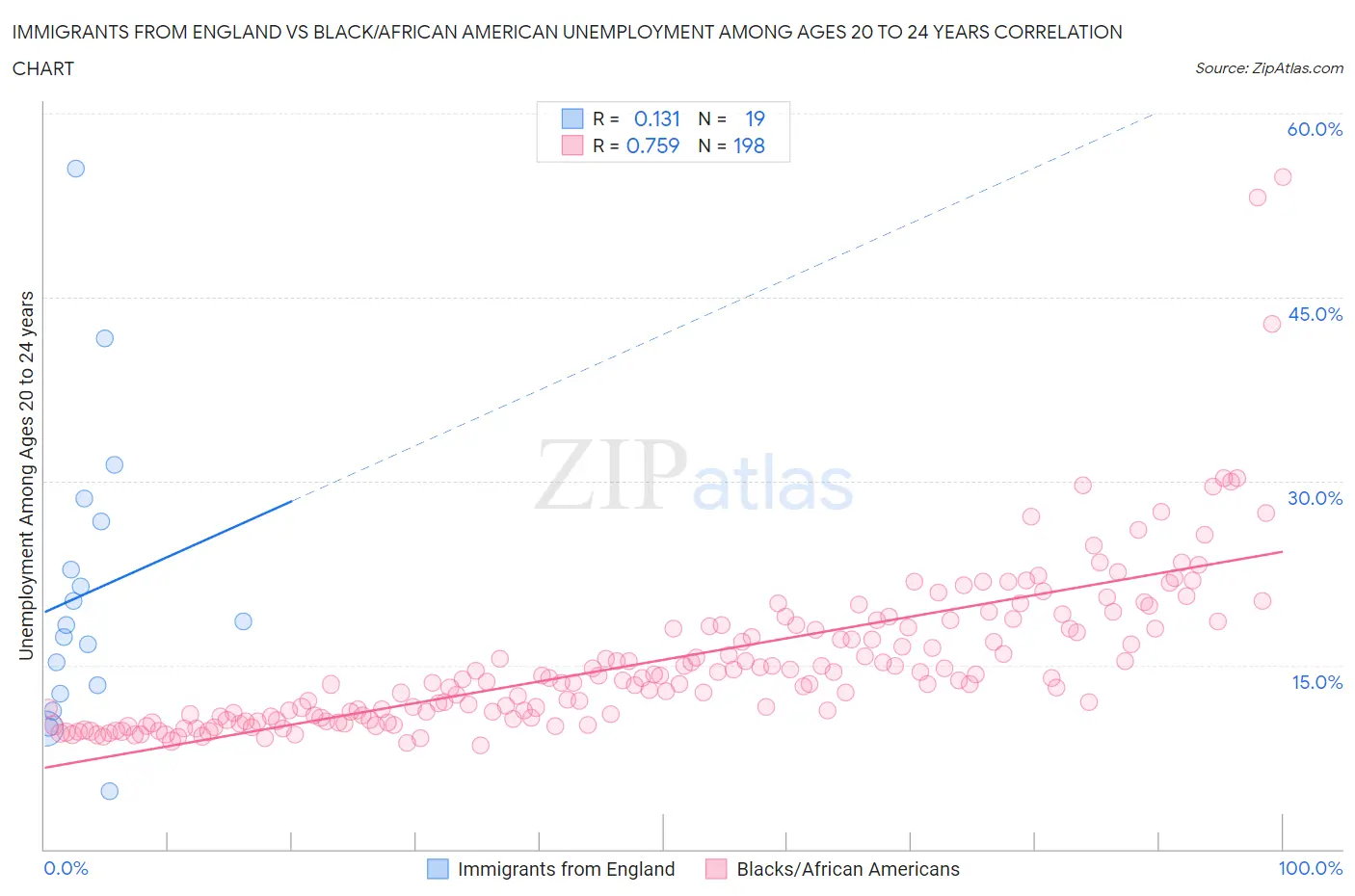 Immigrants from England vs Black/African American Unemployment Among Ages 20 to 24 years