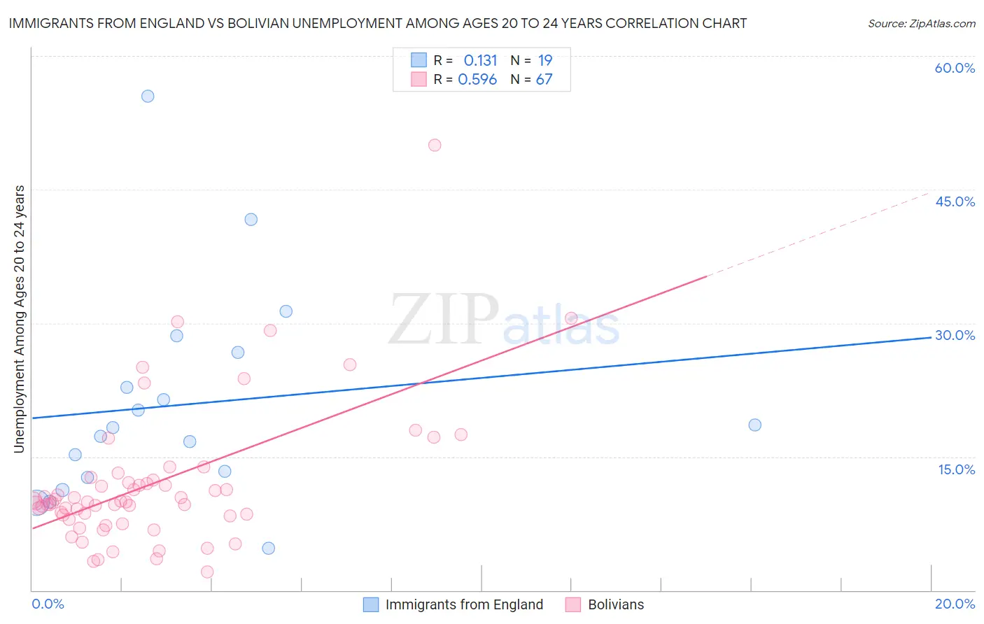Immigrants from England vs Bolivian Unemployment Among Ages 20 to 24 years