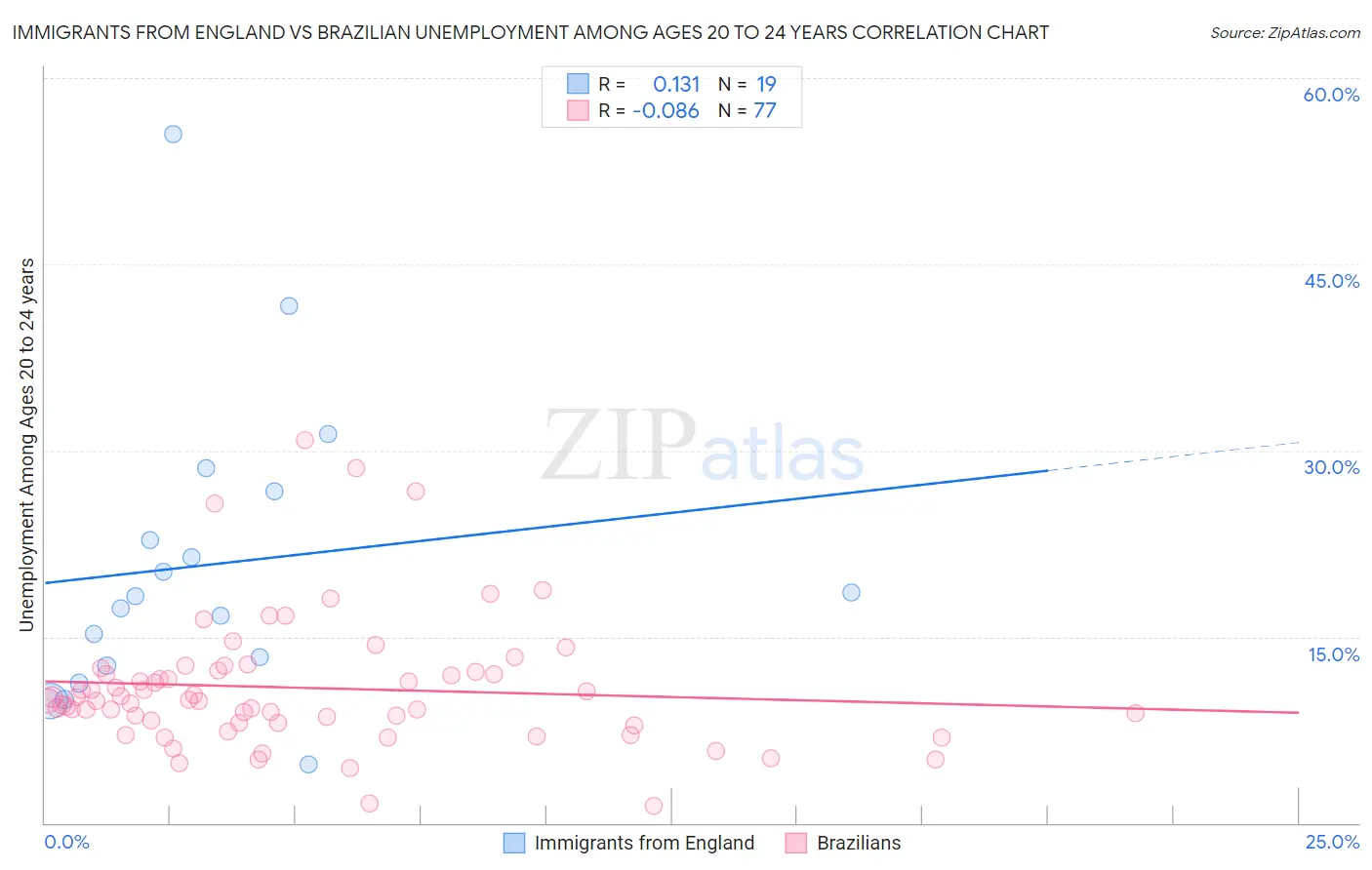 Immigrants from England vs Brazilian Unemployment Among Ages 20 to 24 years