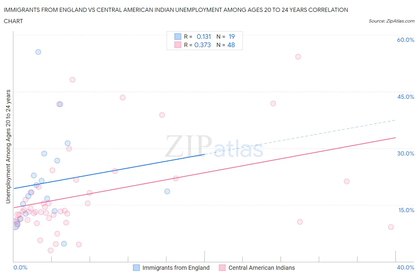 Immigrants from England vs Central American Indian Unemployment Among Ages 20 to 24 years