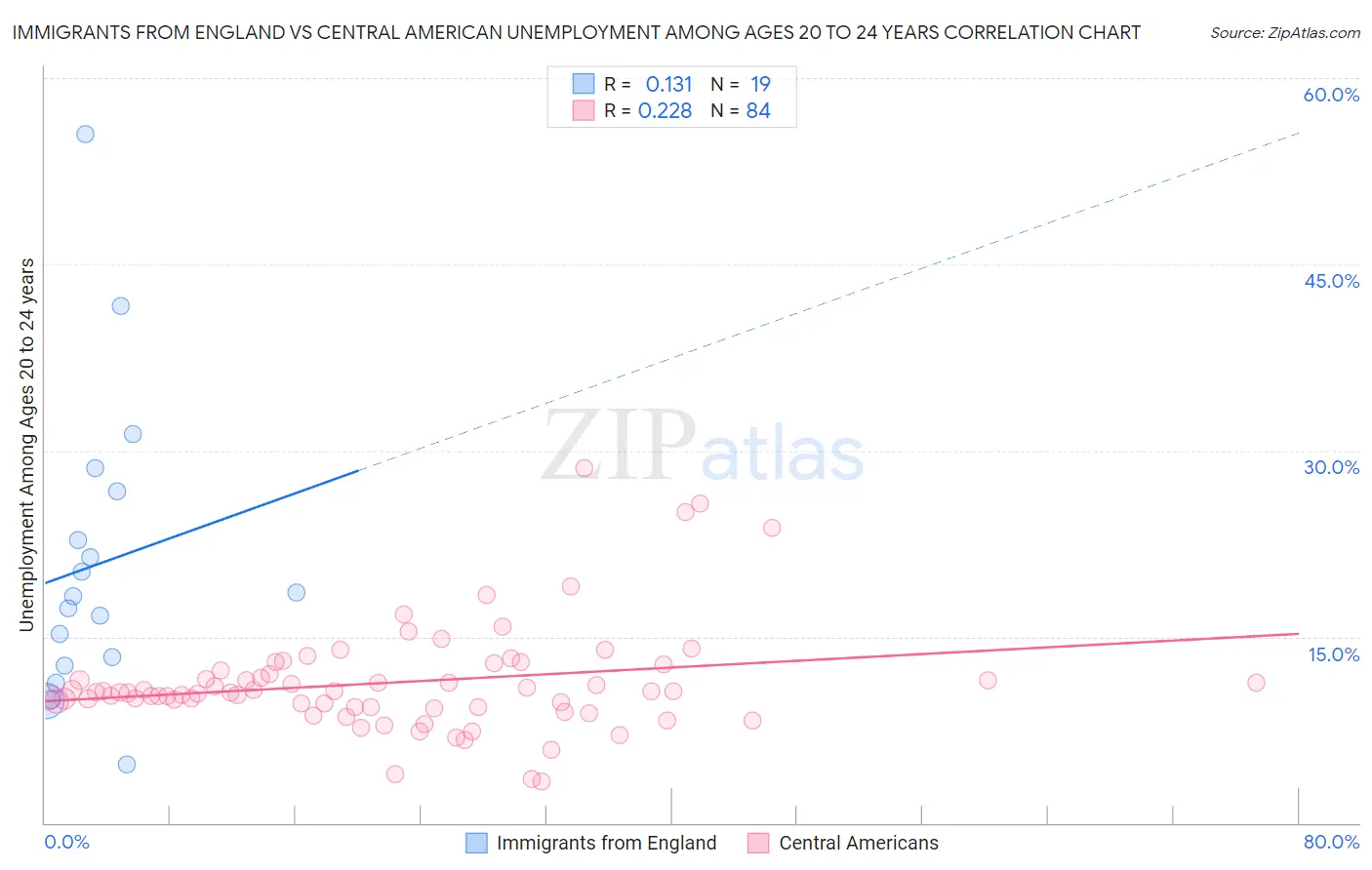Immigrants from England vs Central American Unemployment Among Ages 20 to 24 years