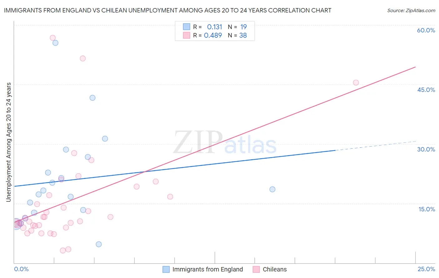 Immigrants from England vs Chilean Unemployment Among Ages 20 to 24 years