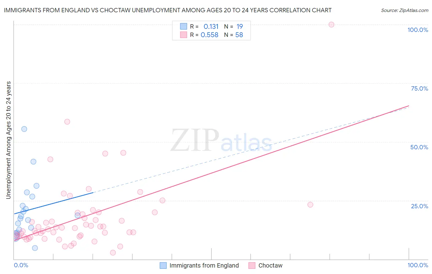 Immigrants from England vs Choctaw Unemployment Among Ages 20 to 24 years