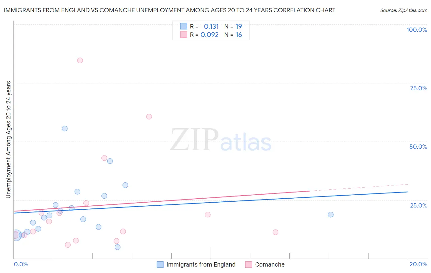 Immigrants from England vs Comanche Unemployment Among Ages 20 to 24 years