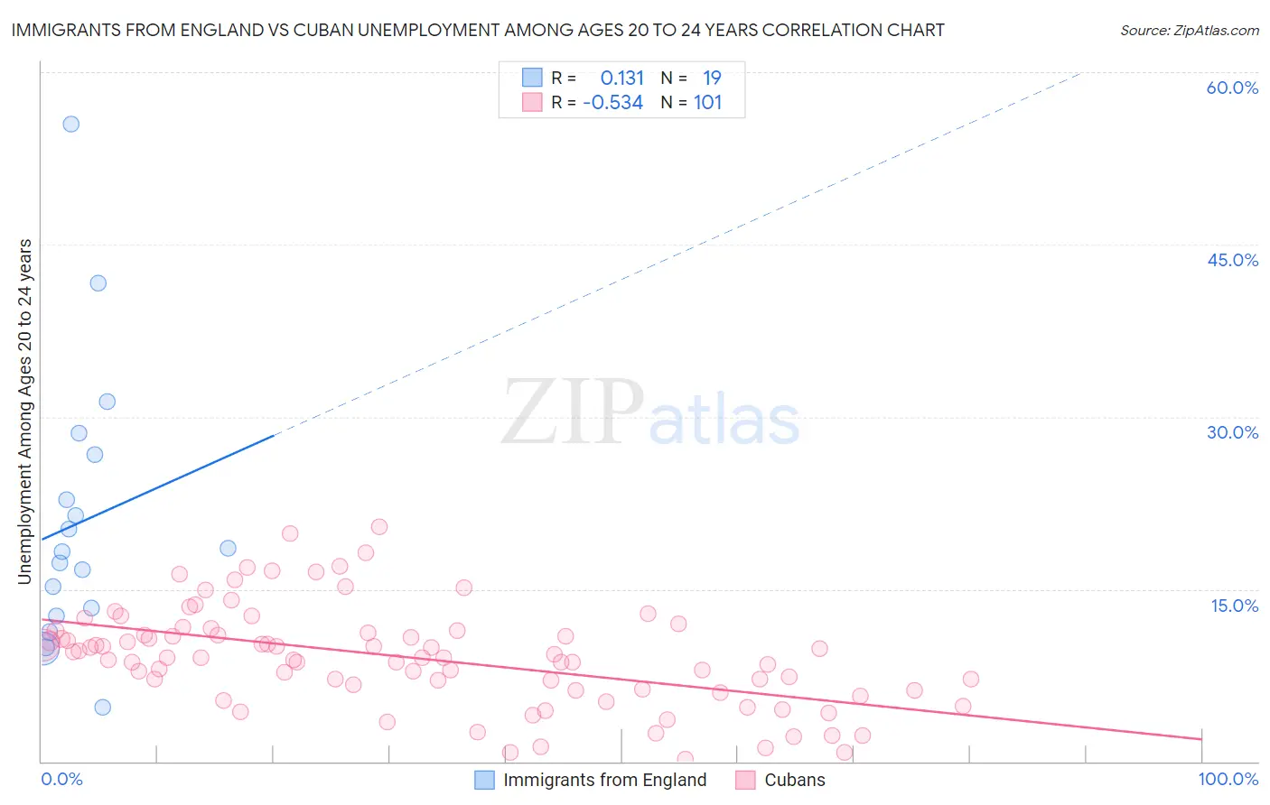 Immigrants from England vs Cuban Unemployment Among Ages 20 to 24 years