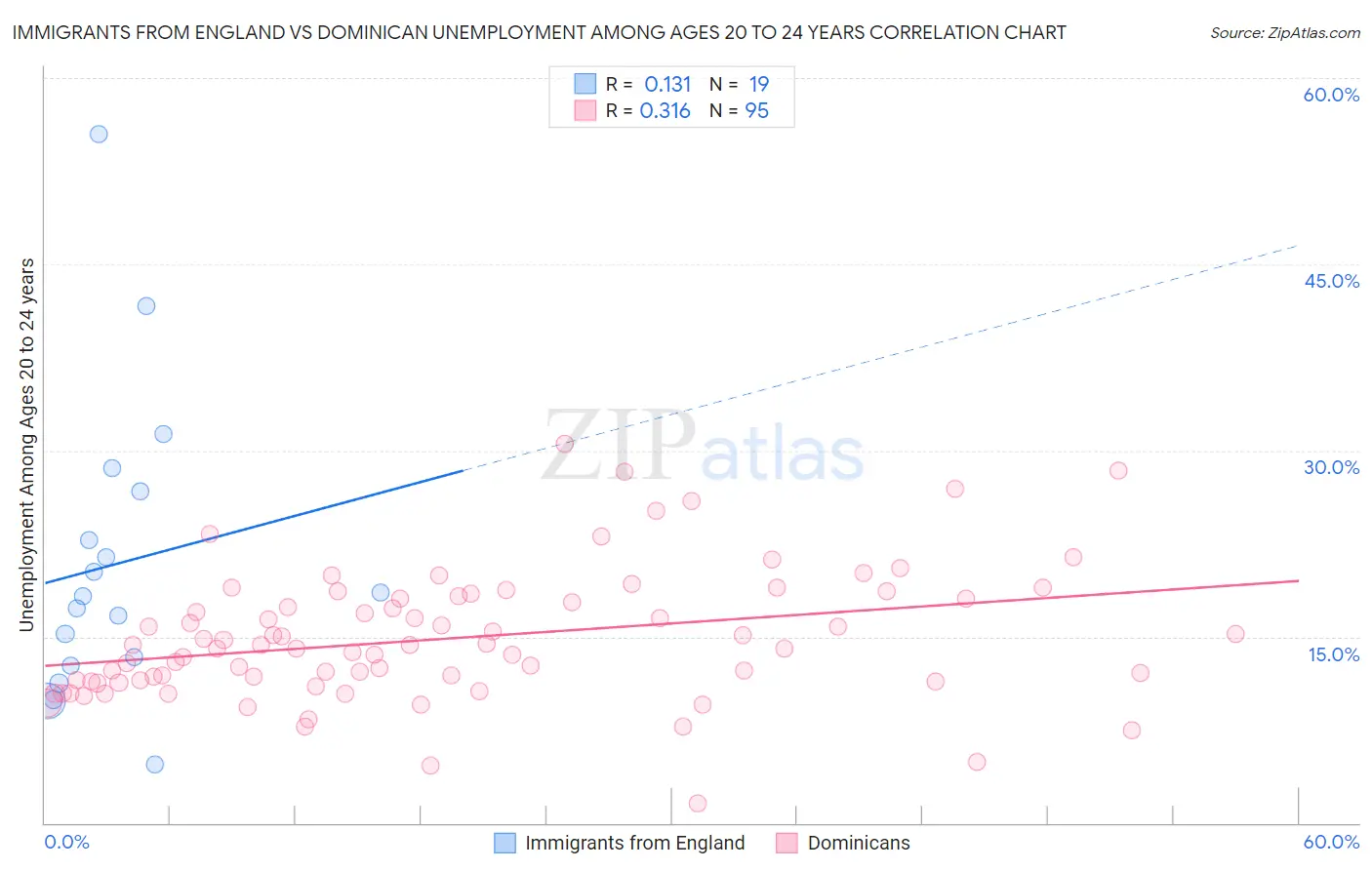 Immigrants from England vs Dominican Unemployment Among Ages 20 to 24 years