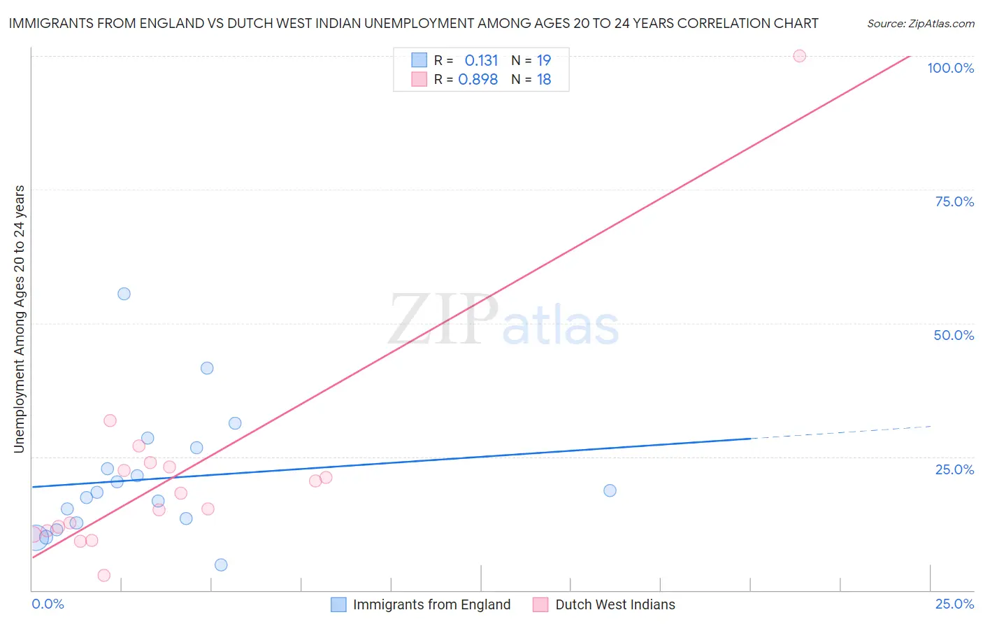 Immigrants from England vs Dutch West Indian Unemployment Among Ages 20 to 24 years