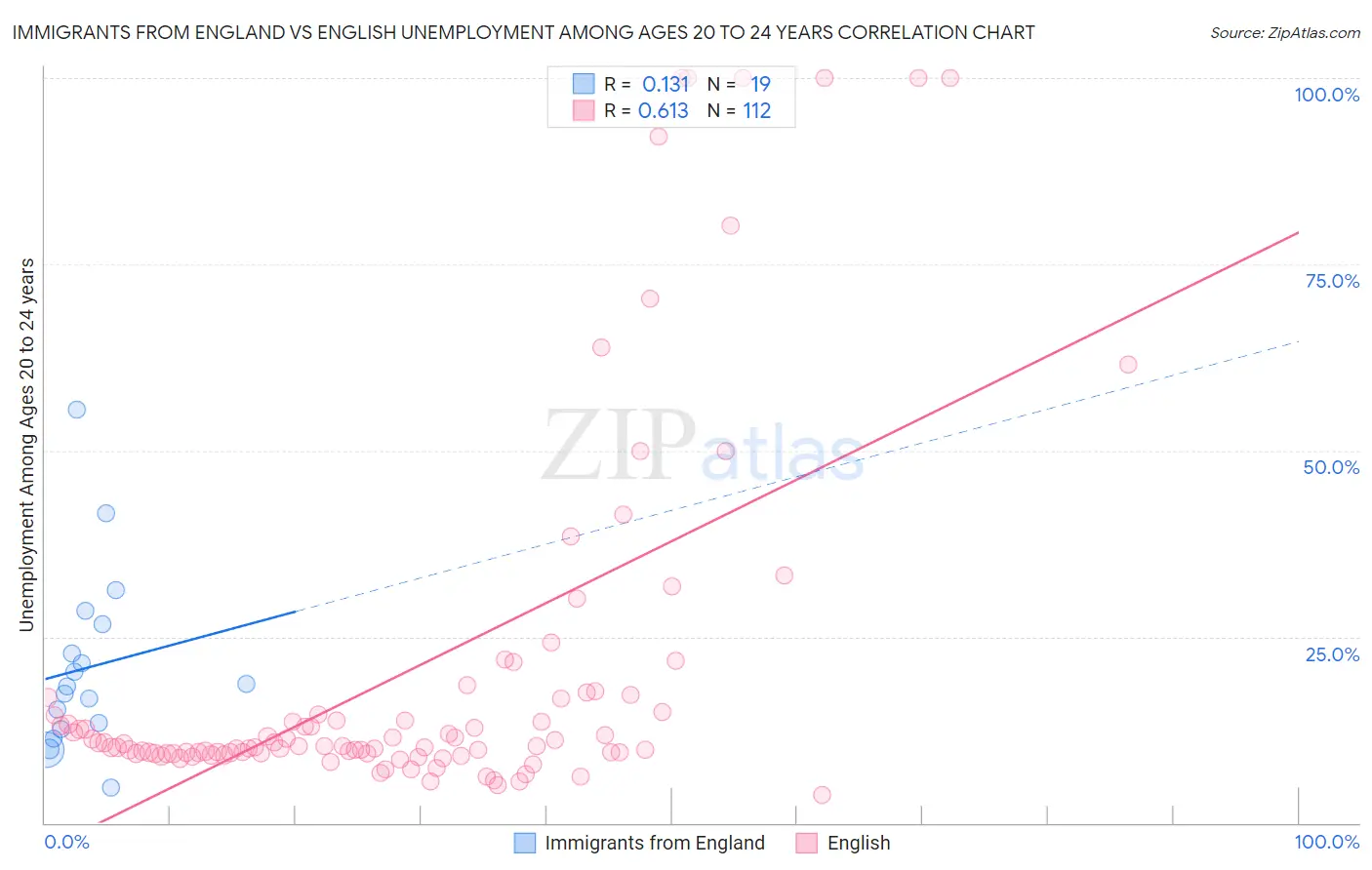 Immigrants from England vs English Unemployment Among Ages 20 to 24 years