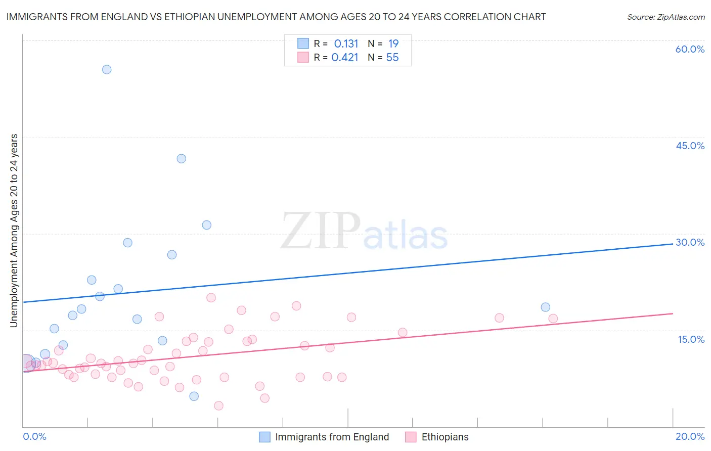 Immigrants from England vs Ethiopian Unemployment Among Ages 20 to 24 years