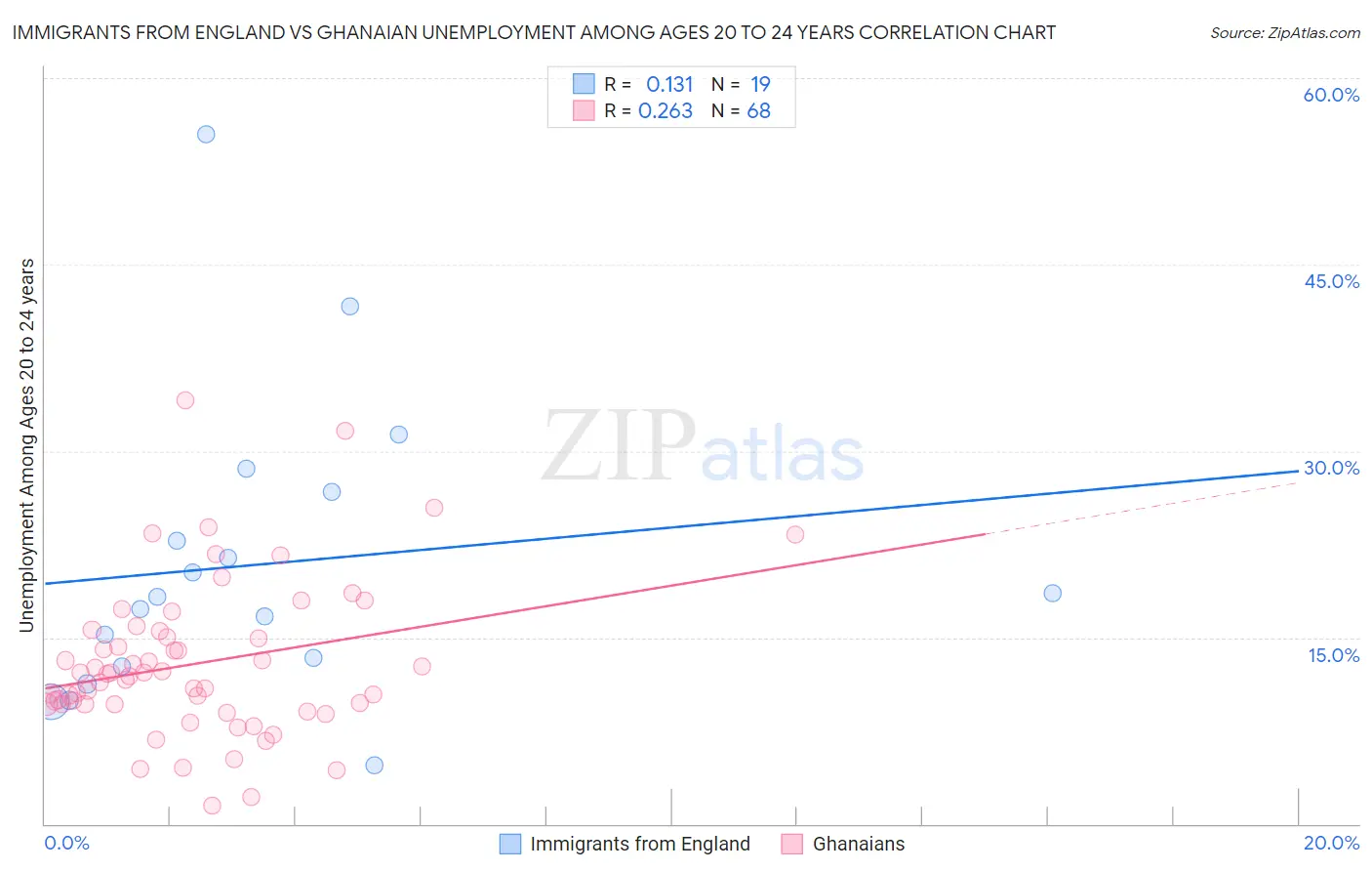 Immigrants from England vs Ghanaian Unemployment Among Ages 20 to 24 years