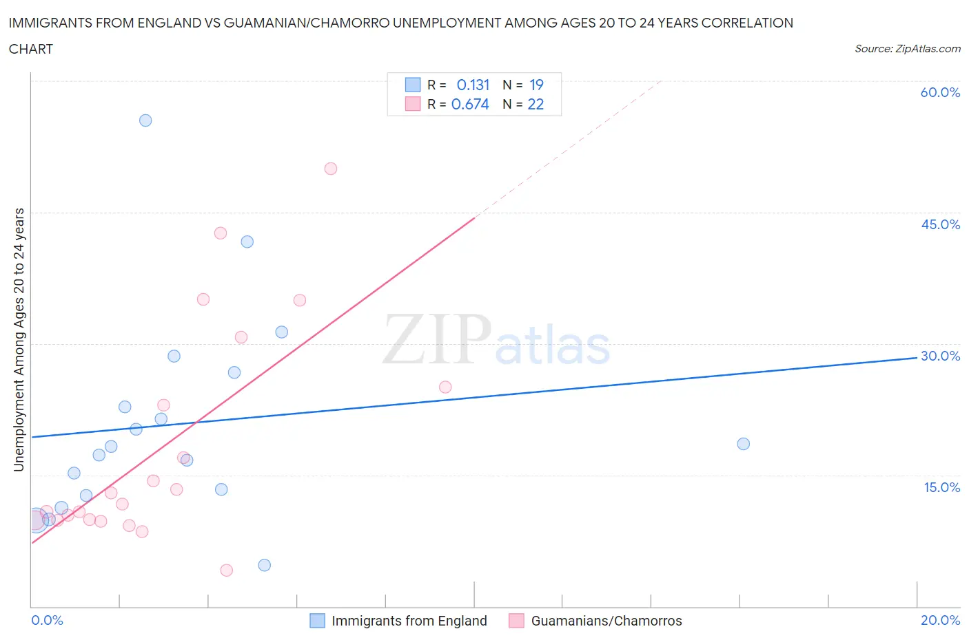 Immigrants from England vs Guamanian/Chamorro Unemployment Among Ages 20 to 24 years