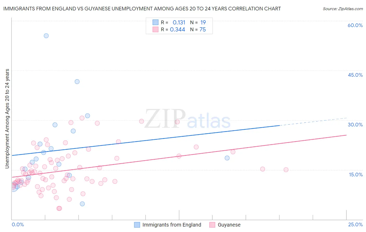 Immigrants from England vs Guyanese Unemployment Among Ages 20 to 24 years