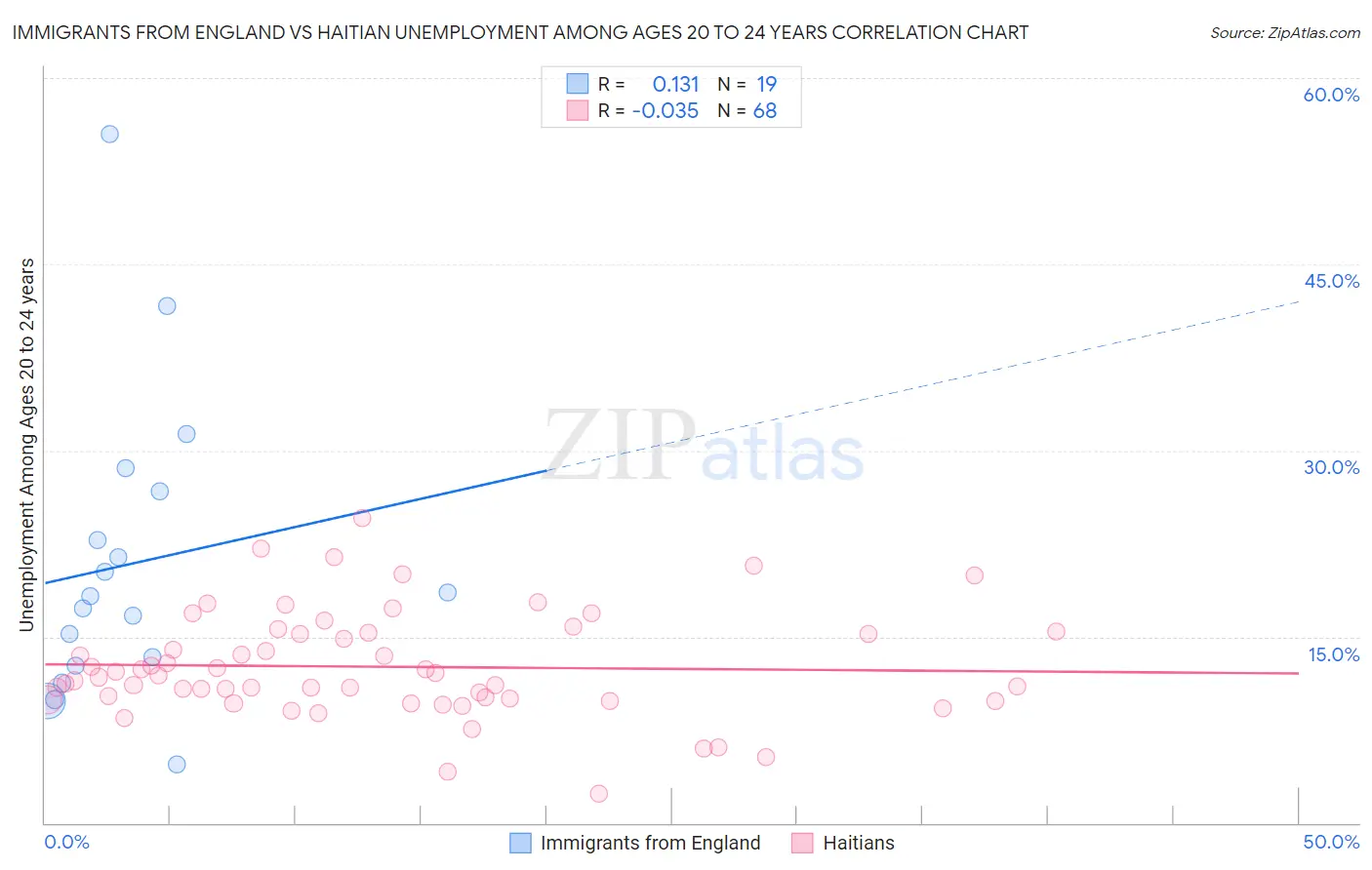Immigrants from England vs Haitian Unemployment Among Ages 20 to 24 years