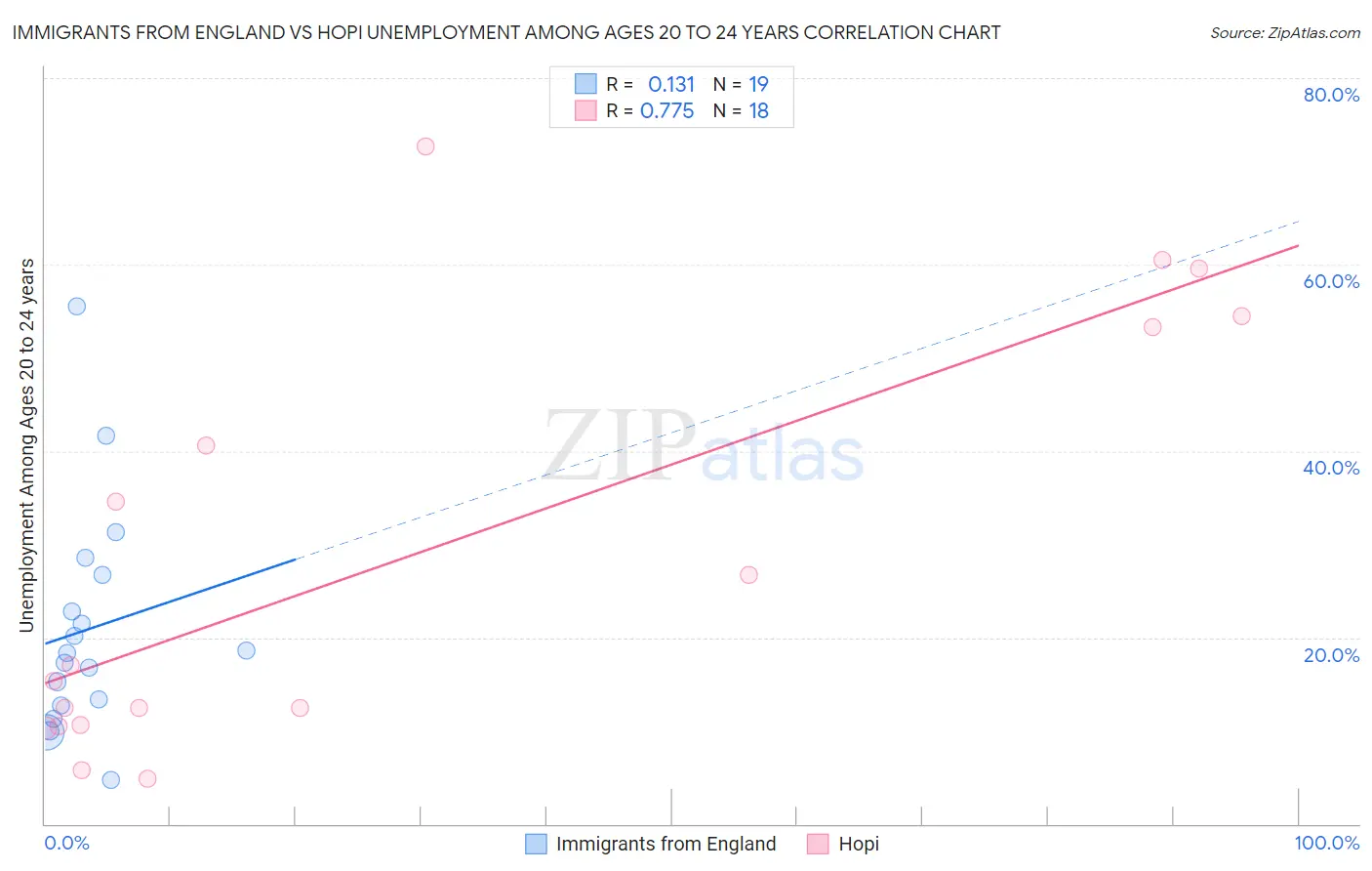 Immigrants from England vs Hopi Unemployment Among Ages 20 to 24 years