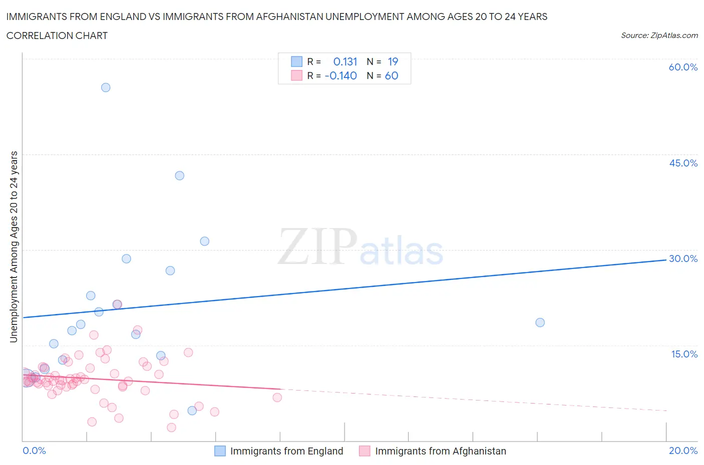 Immigrants from England vs Immigrants from Afghanistan Unemployment Among Ages 20 to 24 years
