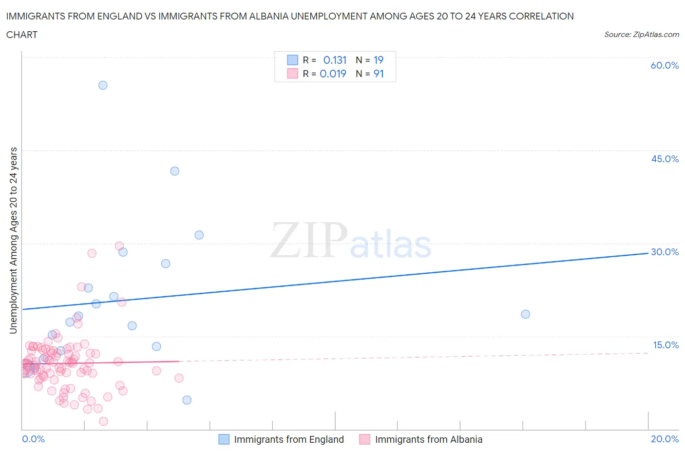 Immigrants from England vs Immigrants from Albania Unemployment Among Ages 20 to 24 years