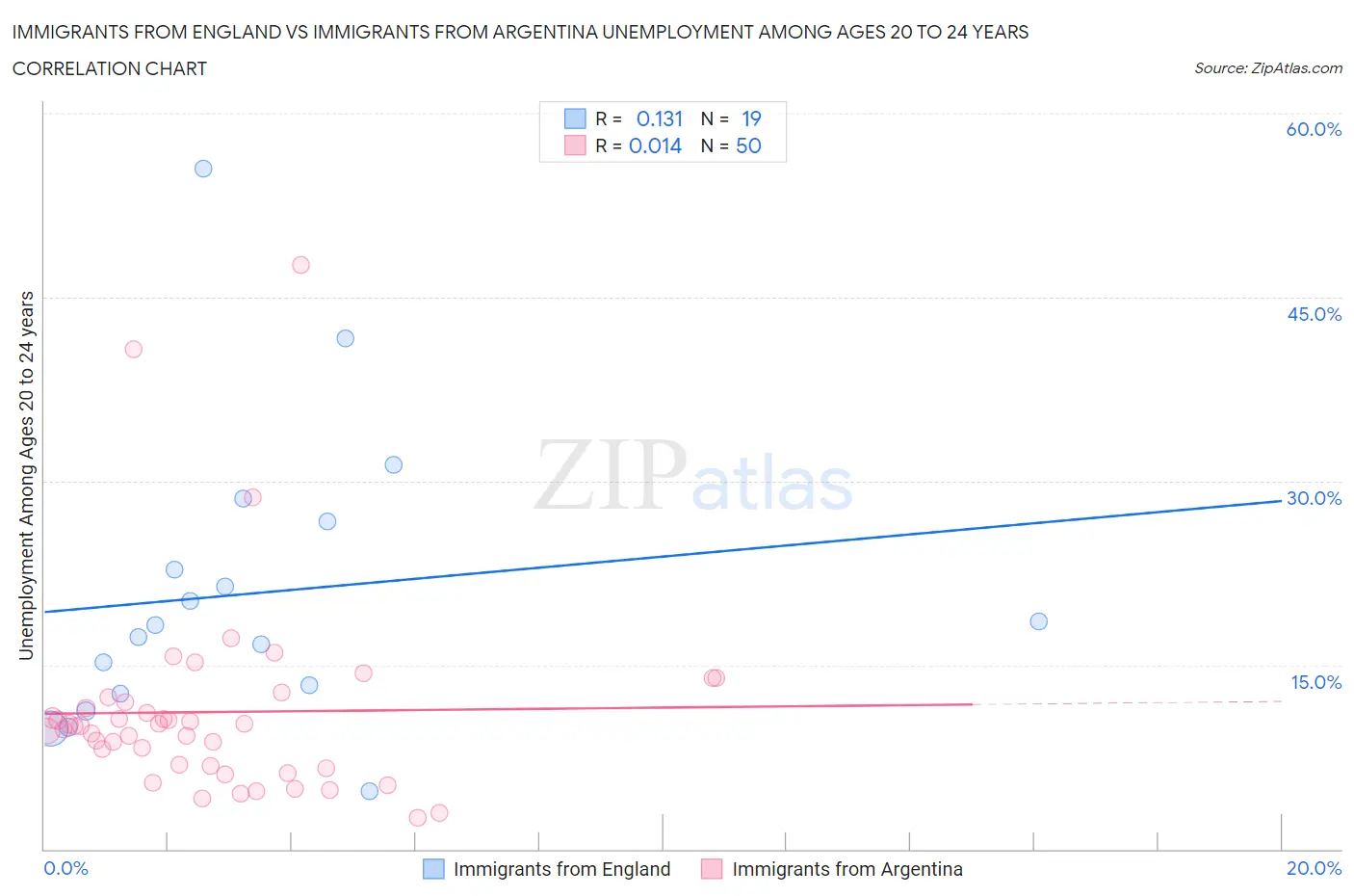 Immigrants from England vs Immigrants from Argentina Unemployment Among Ages 20 to 24 years