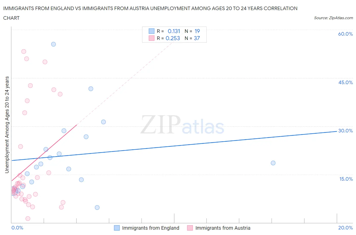 Immigrants from England vs Immigrants from Austria Unemployment Among Ages 20 to 24 years