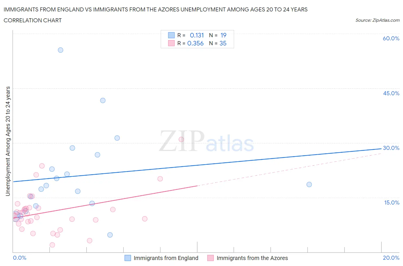 Immigrants from England vs Immigrants from the Azores Unemployment Among Ages 20 to 24 years