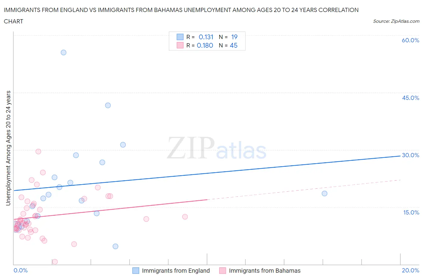 Immigrants from England vs Immigrants from Bahamas Unemployment Among Ages 20 to 24 years